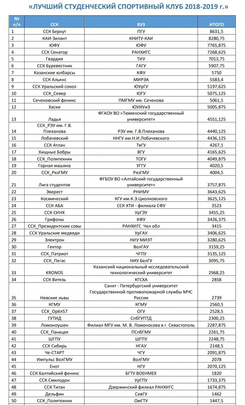 СК «Буревестник» вновь вошел в ТОП-10 лучших студенческих спортивных клубов России